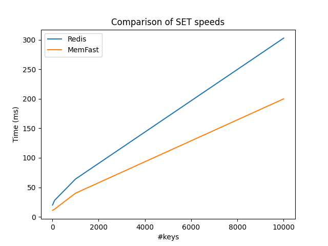 MemFast vs Redis